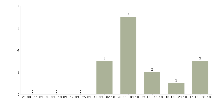 Работа коммерческий руководитель в Тольятти - Число вакансий в Тольятти по специальности коммерческий руководитель за 2 месяца
