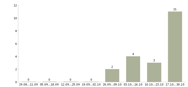 Работа менеджер салона в Тольятти - Число вакансий в Тольятти по специальности менеджер салона за 2 месяца