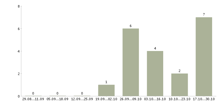 Работа специалист по взысканию в Тольятти - Число вакансий в Тольятти по специальности специалист по взысканию за 2 месяца