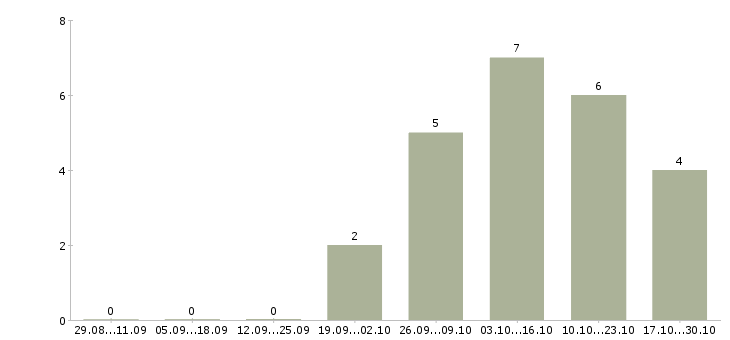 Работа старший техник в Туле - Число вакансий в Туле по специальности старший техник за 2 месяца