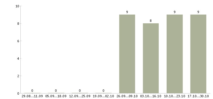 Работа специалист по технической поддержке в Тюмени - Число вакансий в Тюмени по специальности специалист по технической поддержке за 2 месяца
