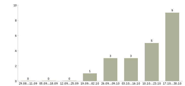 Работа директор региона в Ульяновске - Число вакансий в Ульяновске по специальности директор региона за 2 месяца