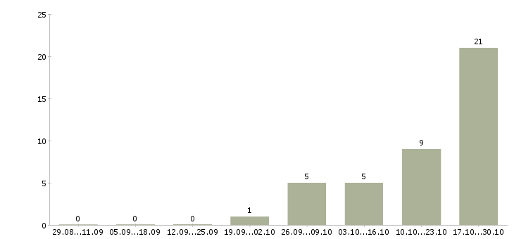 Работа водитель автомобиля с категорией с в Химках - Число вакансий в Химках по специальности водитель автомобиля с категорией с за 2 месяца
