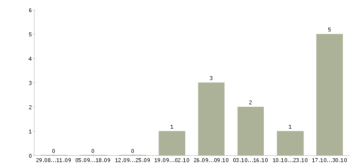 Работа повар с проживанием в Химках - Число вакансий в Химках по специальности повар с проживанием за 2 месяца