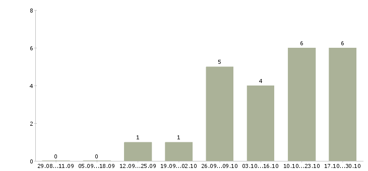 Работа менеджер по персоналу с обучением в Энгельсе - Число вакансий в Энгельсе по специальности менеджер по персоналу с обучением за 2 месяца