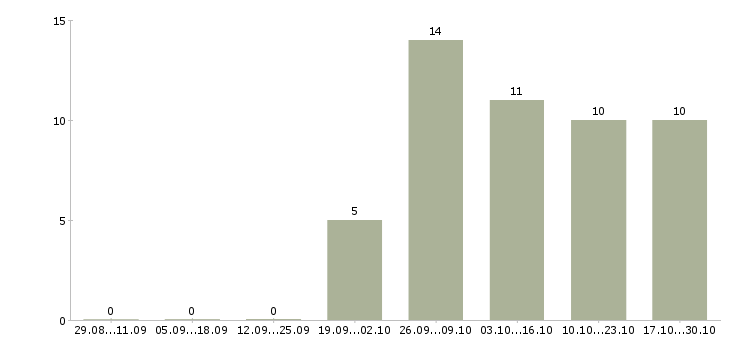 Работа инженер пгс в Ярославле - Число вакансий в Ярославле по специальности инженер пгс за 2 месяца