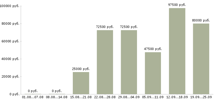 Вакансии бизнес менеджер в Москве - Медиана зарплат бизнес менеджер в Москве за 2 месяца