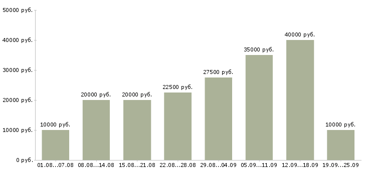 Вакансии в свободном графике в Москве - Медиана зарплат в свободном графике в Москве за 2 месяца