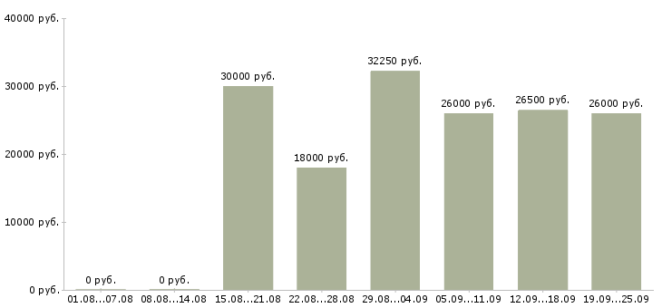 Вакансии в сети магазинов Санкт-петербург - Медиана зарплат в сети магазинов Санкт-петербург за 2 месяца