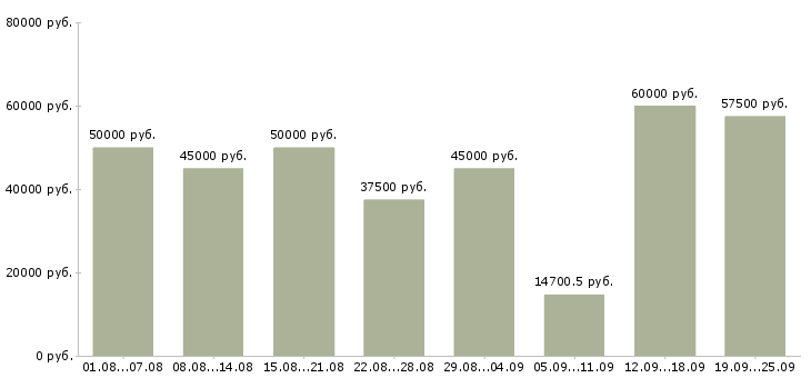 Вакансии водитель автомобилей в Москве - Медиана зарплат водитель автомобилей в Москве за 2 месяца