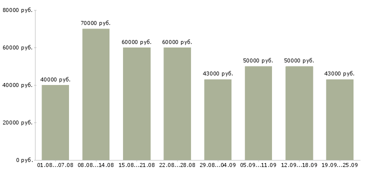 Вакансии врач в Москве - Медиана зарплат врач в Москве за 2 месяца