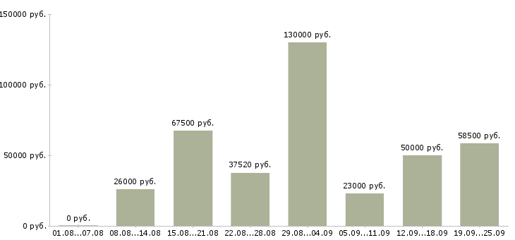 Вакансии для активных и ответственных в Москве - Медиана зарплат для активных и ответственных в Москве за 2 месяца