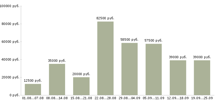 Вакансии для вас Санкт-петербург - Медиана зарплат для вас Санкт-петербург за 2 месяца