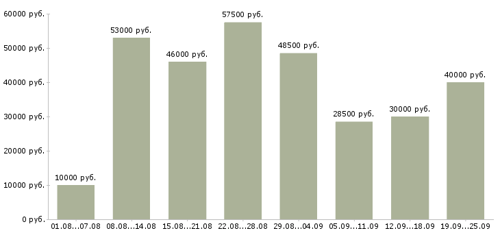 Вакансии для вас в интернете в Москве - Медиана зарплат для вас в интернете в Москве за 2 месяца