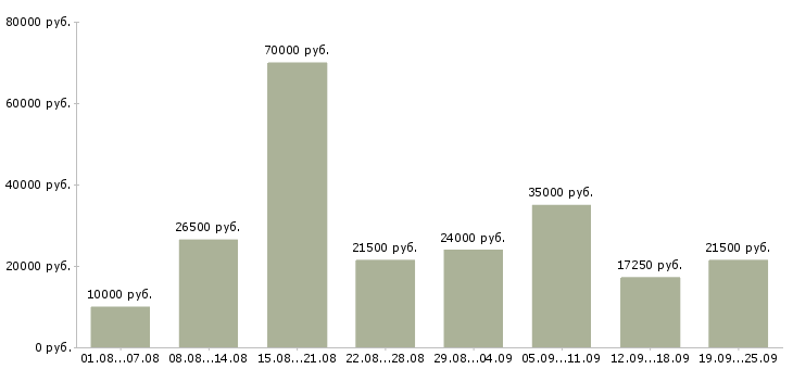 Вакансии для вас дома в Москве - Медиана зарплат для вас дома в Москве за 2 месяца