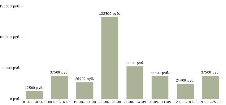 Вакансии для новичков Санкт-петербург - Медиана зарплат для новичков Санкт-петербург за 2 месяца