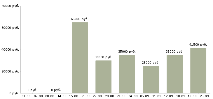 Вакансии для тебя в Москве - Медиана зарплат для тебя в Москве за 2 месяца