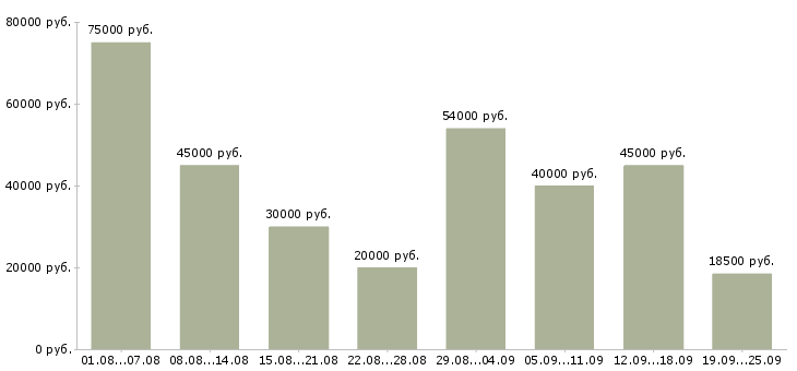 Вакансии есть работа Санкт-петербург - Медиана зарплат есть работа Санкт-петербург за 2 месяца