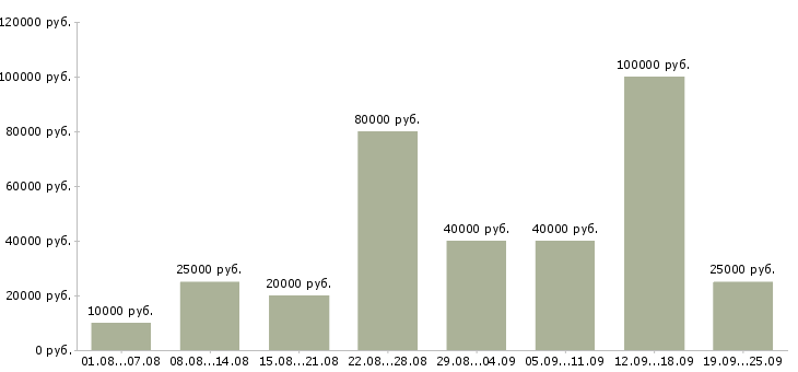 Вакансии зарабатывай дома в Москве - Медиана зарплат зарабатывай дома в Москве за 2 месяца