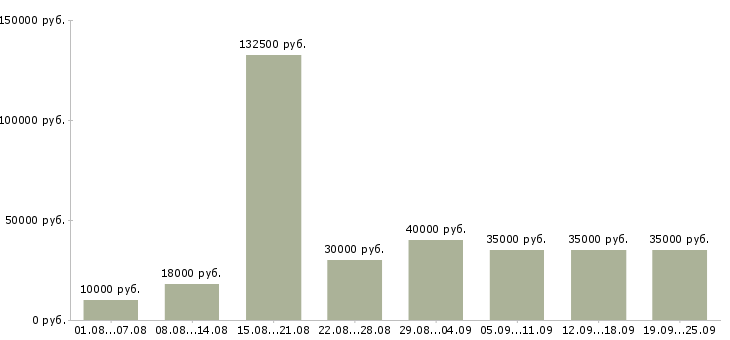 Вакансии зарабатывайте с нами в Москве - Медиана зарплат зарабатывайте с нами в Москве за 2 месяца