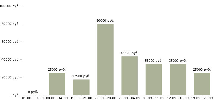 Вакансии зарабатывать на дому в Москве - Медиана зарплат зарабатывать на дому в Москве за 2 месяца