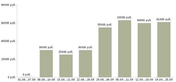 Вакансии кассир в день в Москве - Медиана зарплат кассир в день в Москве за 2 месяца