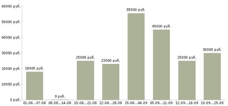 Вакансии кассир в магазин в Москве - Медиана зарплат кассир в магазин в Москве за 2 месяца