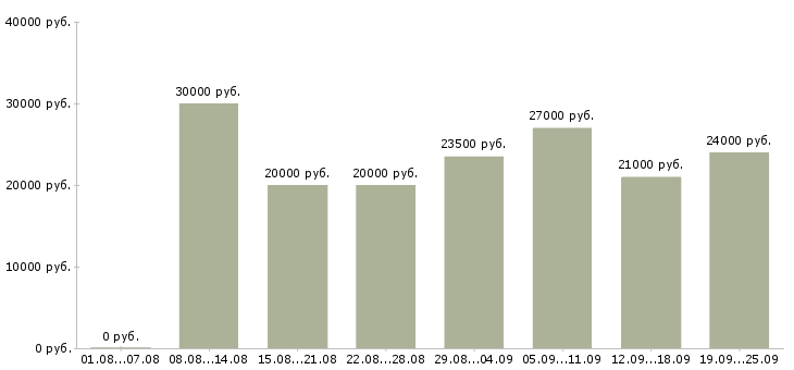 Вакансии кассир сменный график Санкт-петербург - Медиана зарплат кассир сменный график Санкт-петербург за 2 месяца