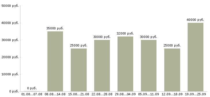 Вакансии кассиром с обучением в Москве - Медиана зарплат кассиром с обучением в Москве за 2 месяца