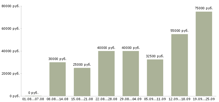 Вакансии клиент менеджер Санкт-петербург - Медиана зарплат клиент менеджер Санкт-петербург за 2 месяца