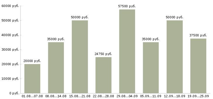 Вакансии клиентский менеджер по продажам в Москве - Медиана зарплат клиентский менеджер по продажам в Москве за 2 месяца
