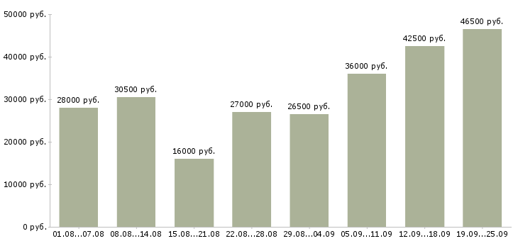 Вакансии комплектовщики в Москве - Медиана зарплат комплектовщики в Москве за 2 месяца