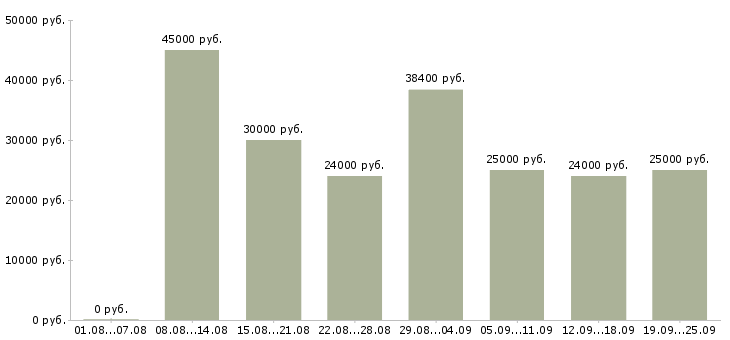 Вакансии консультант Санкт-петербург - Медиана зарплат консультант Санкт-петербург за 2 месяца