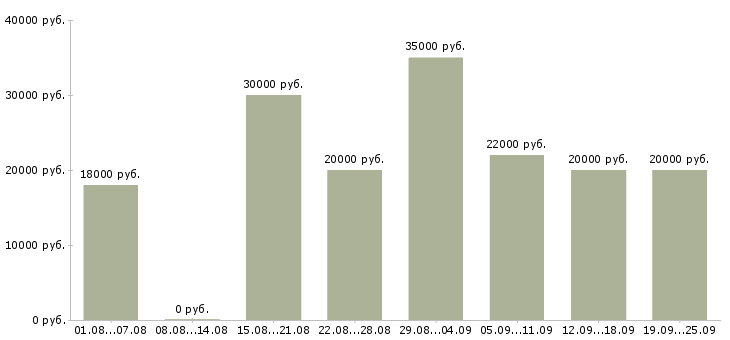 Вакансии консультант в магазин в Москве - Медиана зарплат консультант в магазин в Москве за 2 месяца