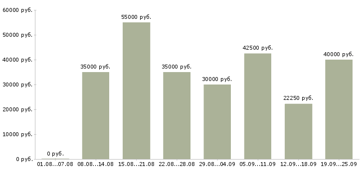 Вакансии консультант корпоративных клиентов в Москве - Медиана зарплат консультант корпоративных клиентов в Москве за 2 месяца