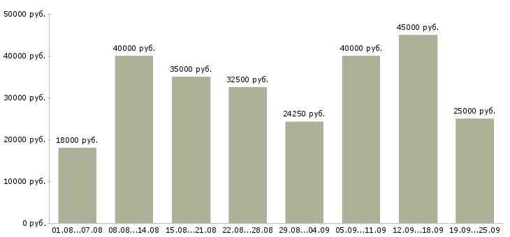 Вакансии консультант по товару в Москве - Медиана зарплат консультант по товару в Москве за 2 месяца
