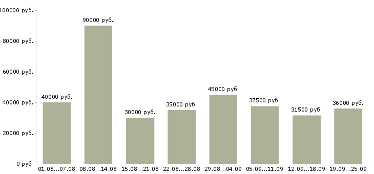 Вакансии консультанты для продаж в Москве - Медиана зарплат консультанты для продаж в Москве за 2 месяца