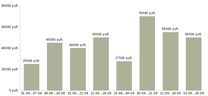 Вакансии корпоративный менеджер по продажам в Москве - Медиана зарплат корпоративный менеджер по продажам в Москве за 2 месяца