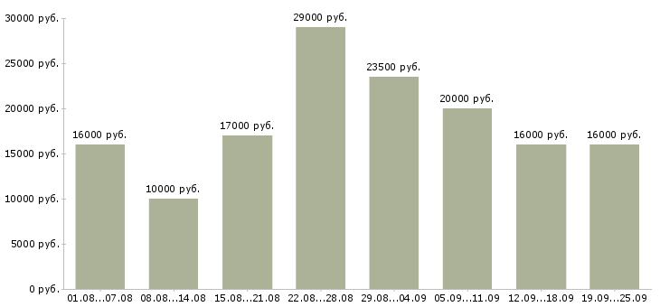 Вакансии курьером в Москве - Медиана зарплат курьером в Москве за 2 месяца