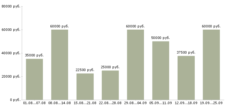 Вакансии мастера в Москве - Медиана зарплат мастера в Москве за 2 месяца