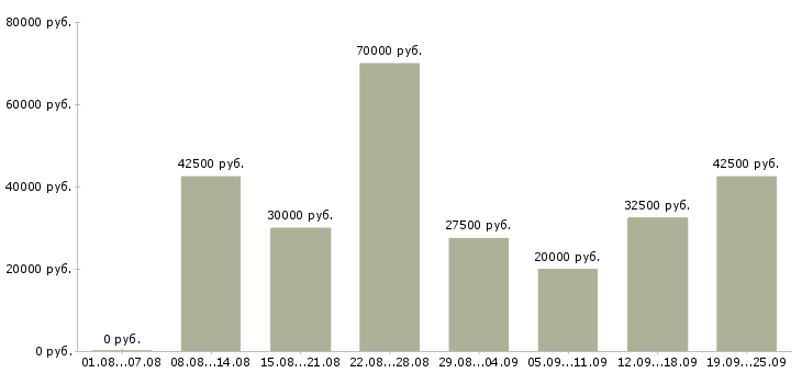 Вакансии менеджер в интернет компанию в Москве - Медиана зарплат менеджер в интернет компанию в Москве за 2 месяца