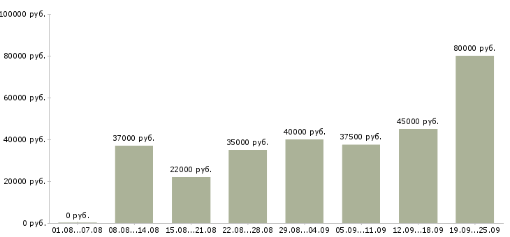 Вакансии менеджер в отдел оформления в Москве - Медиана зарплат менеджер в отдел оформления в Москве за 2 месяца