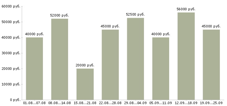 Вакансии менеджер на телефоне в Москве - Медиана зарплат менеджер на телефоне в Москве за 2 месяца