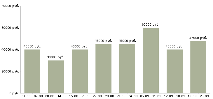 Вакансии менеджер не продажи в Москве - Медиана зарплат менеджер не продажи в Москве за 2 месяца