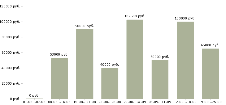 Вакансии менеджер объекта в Москве - Медиана зарплат менеджер объекта в Москве за 2 месяца