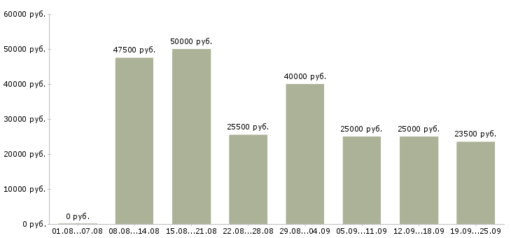 Вакансии менеджер офис менеджер Санкт-петербург - Медиана зарплат менеджер офис менеджер Санкт-петербург за 2 месяца