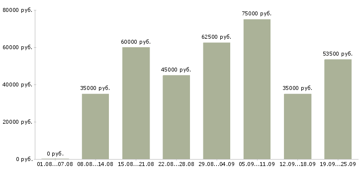 Вакансии менеджер офиса Санкт-петербург - Медиана зарплат менеджер офиса Санкт-петербург за 2 месяца