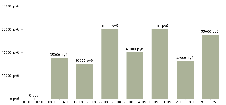 Вакансии менеджер по заключению договоров в Москве - Медиана зарплат менеджер по заключению договоров в Москве за 2 месяца