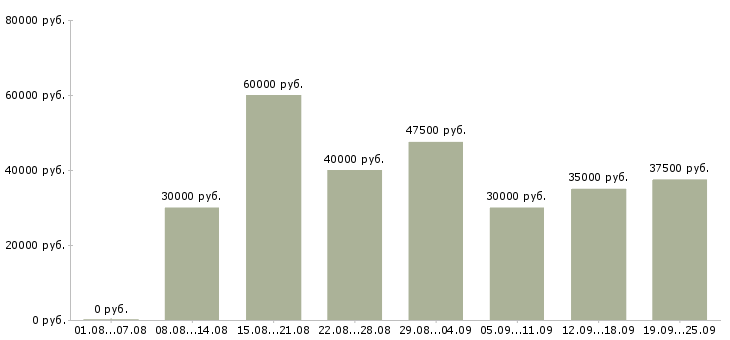 Вакансии менеджер по клиентам Санкт-петербург - Медиана зарплат менеджер по клиентам Санкт-петербург за 2 месяца