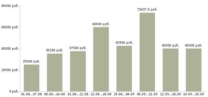 Вакансии менеджер по корпоративному обучению в Москве - Медиана зарплат менеджер по корпоративному обучению в Москве за 2 месяца